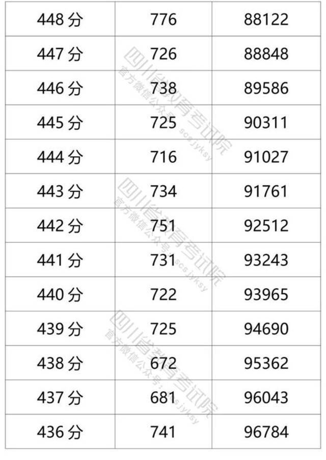 四川省2021年普通高考理科成绩分段统计表出炉
