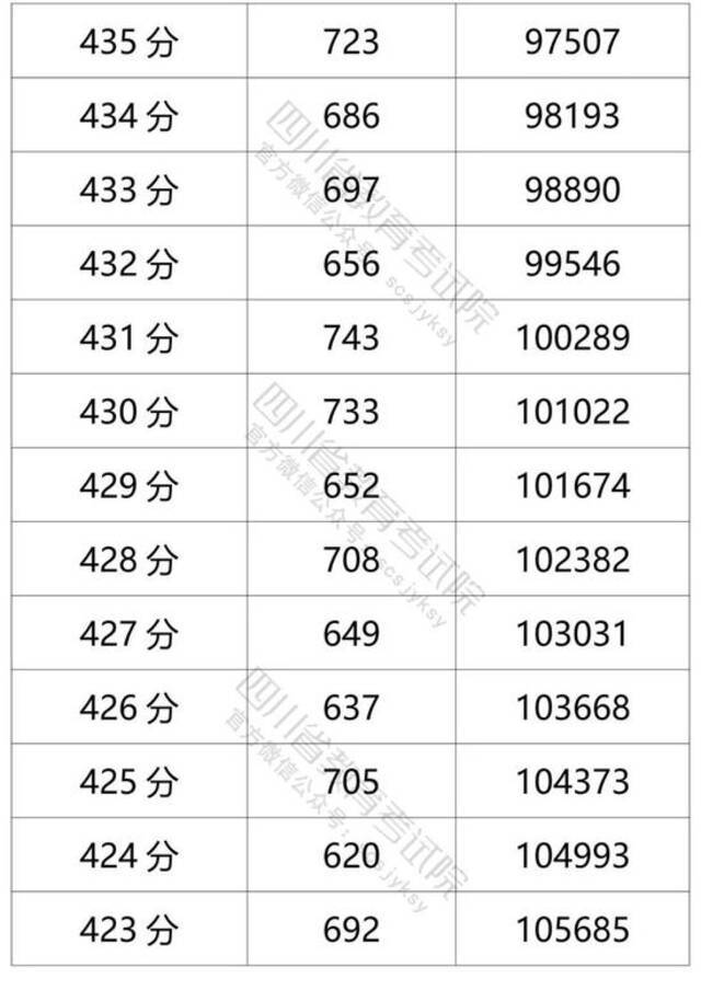 四川省2021年普通高考理科成绩分段统计表出炉