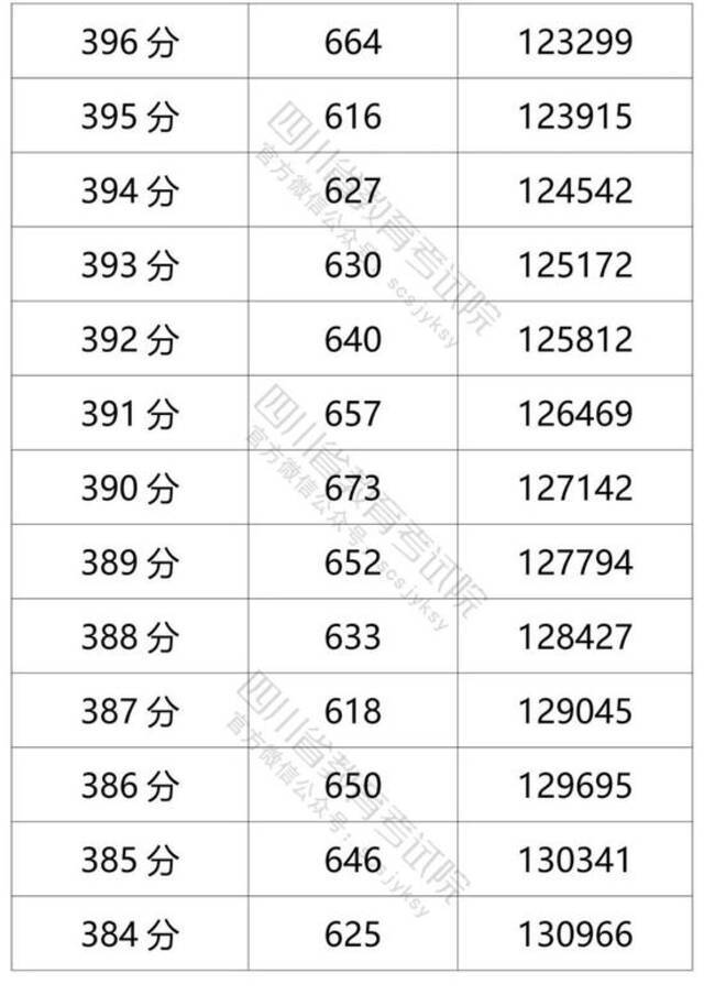 四川省2021年普通高考理科成绩分段统计表出炉