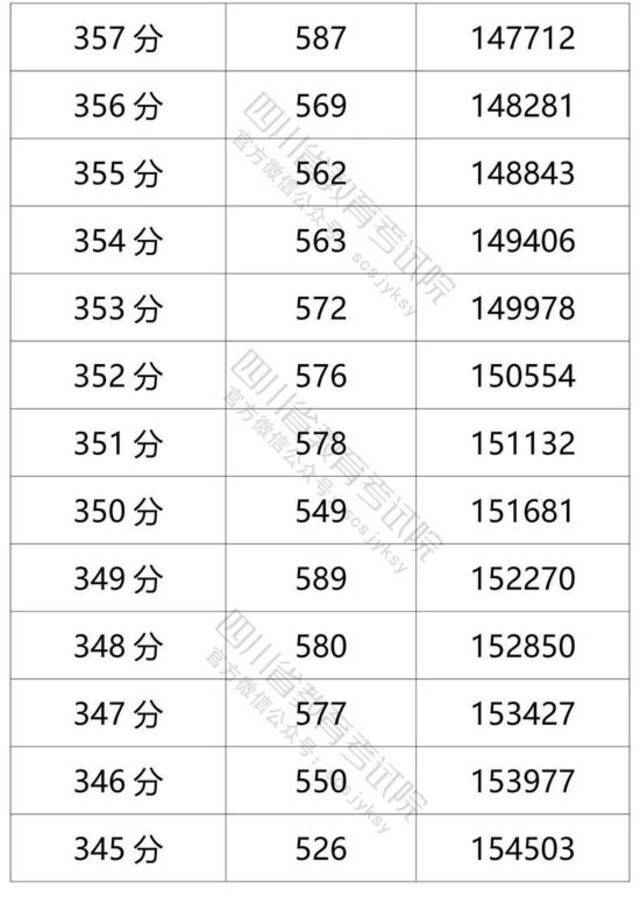 四川省2021年普通高考理科成绩分段统计表出炉