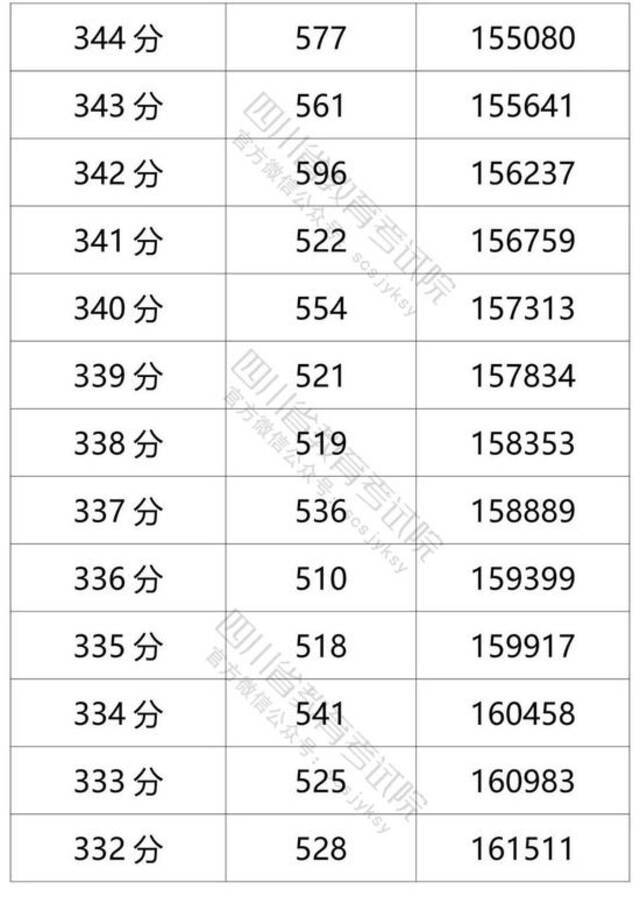 四川省2021年普通高考理科成绩分段统计表出炉