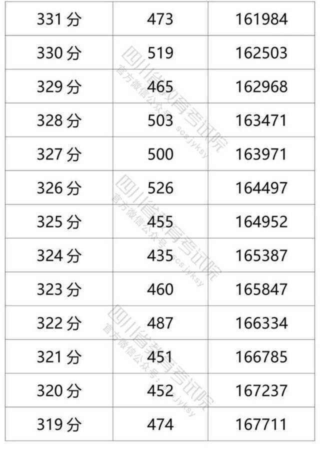 四川省2021年普通高考理科成绩分段统计表出炉