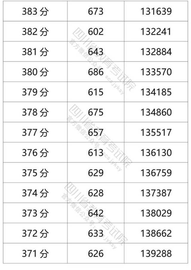 四川省2021年普通高考理科成绩分段统计表出炉