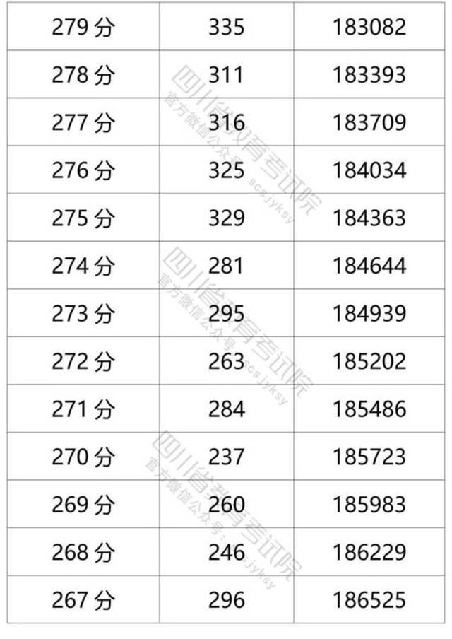 四川省2021年普通高考理科成绩分段统计表出炉