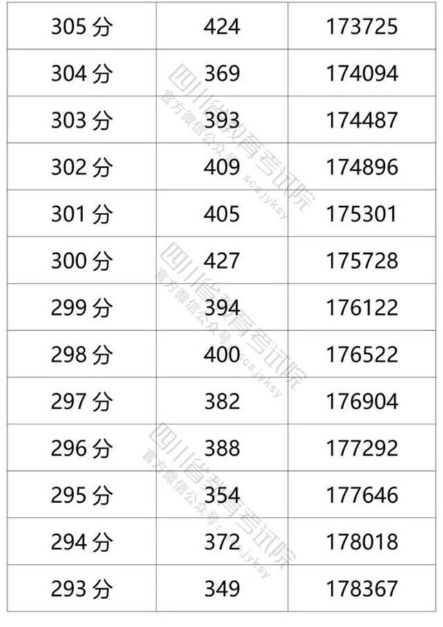 四川省2021年普通高考理科成绩分段统计表出炉