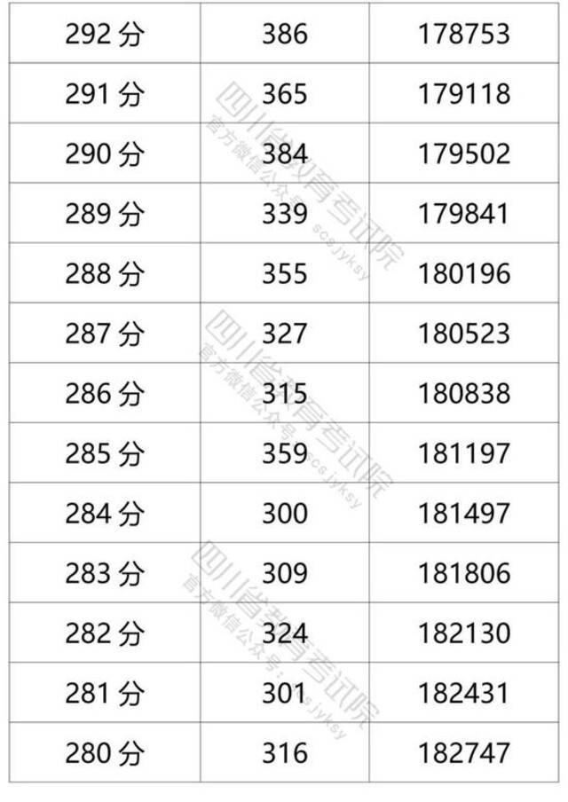 四川省2021年普通高考理科成绩分段统计表出炉