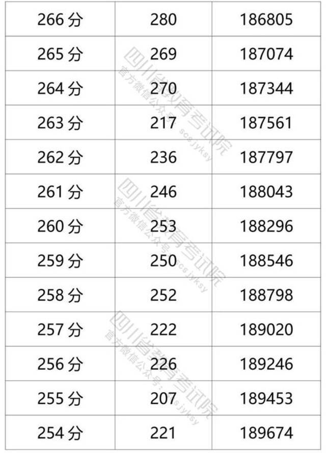 四川省2021年普通高考理科成绩分段统计表出炉