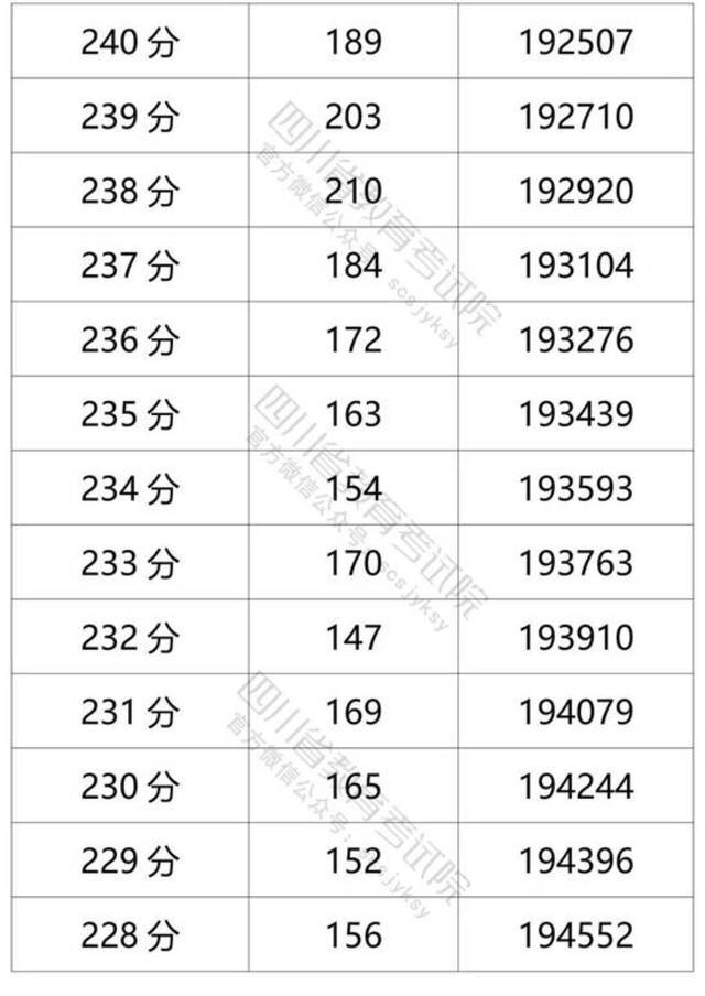 四川省2021年普通高考理科成绩分段统计表出炉