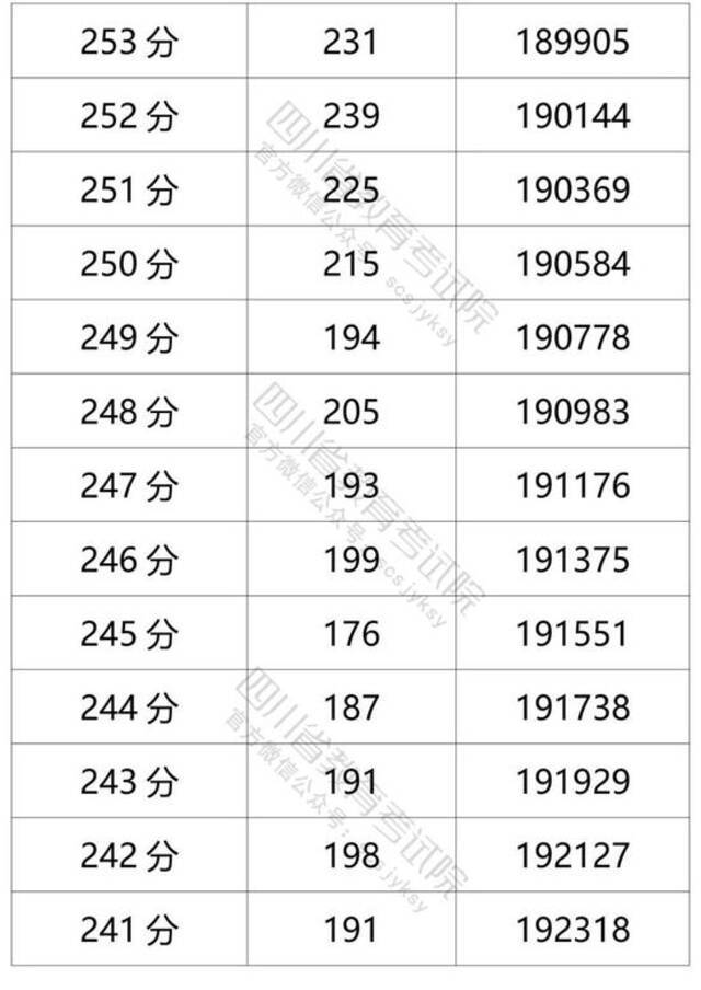 四川省2021年普通高考理科成绩分段统计表出炉