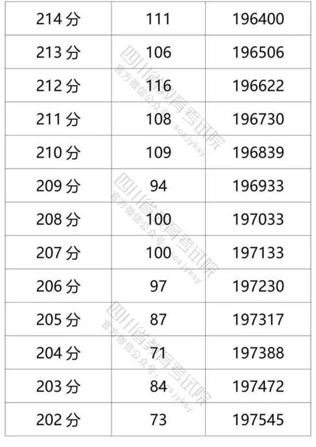 四川省2021年普通高考理科成绩分段统计表出炉