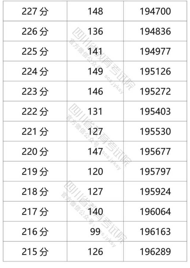 四川省2021年普通高考理科成绩分段统计表出炉