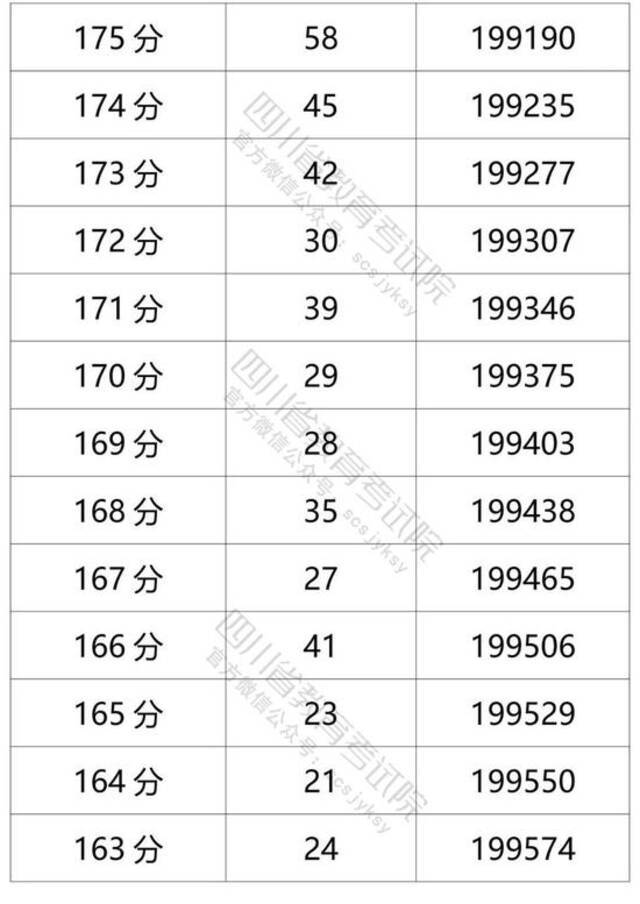 四川省2021年普通高考理科成绩分段统计表出炉