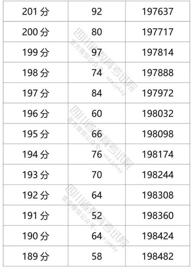 四川省2021年普通高考理科成绩分段统计表出炉