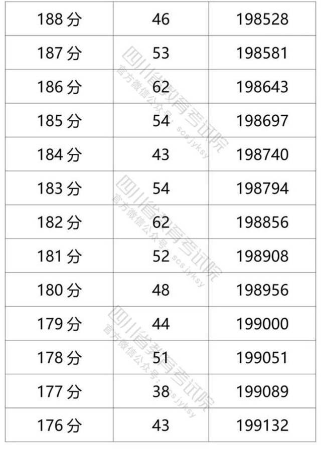 四川省2021年普通高考理科成绩分段统计表出炉