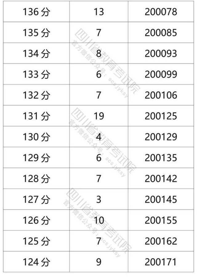 四川省2021年普通高考理科成绩分段统计表出炉