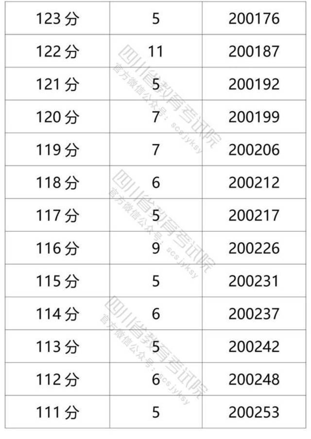 四川省2021年普通高考理科成绩分段统计表出炉