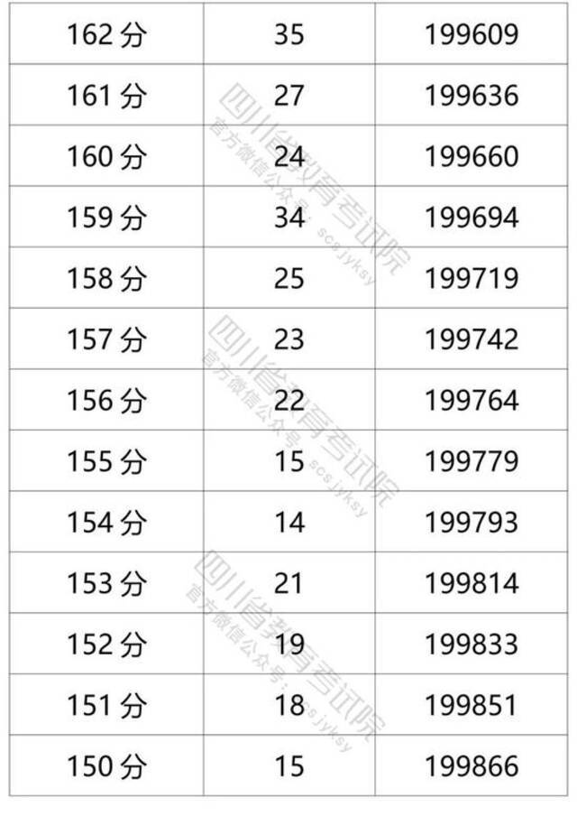 四川省2021年普通高考理科成绩分段统计表出炉