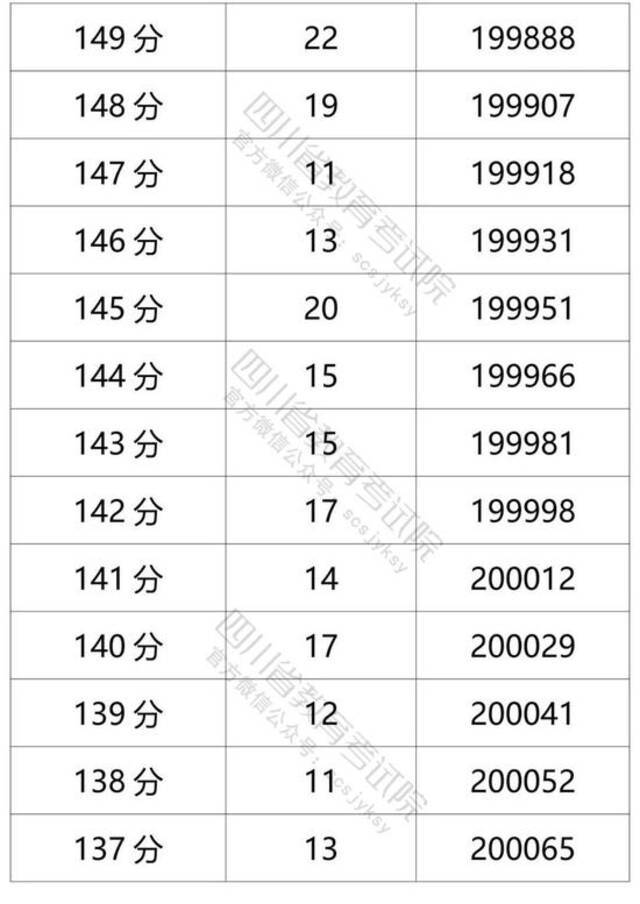 四川省2021年普通高考理科成绩分段统计表出炉