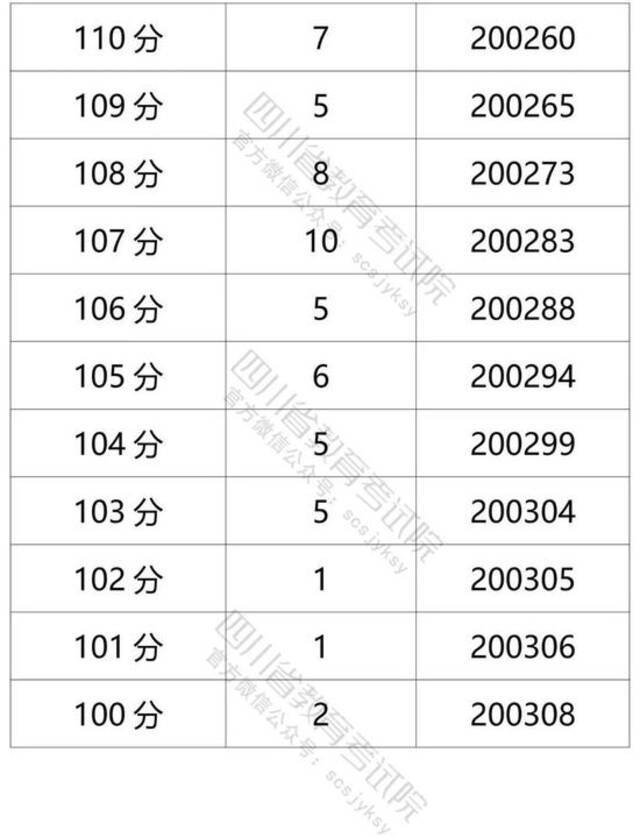 四川省2021年普通高考理科成绩分段统计表出炉