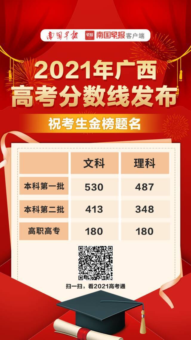 2021年广西高考分数线公布！文科一本530分，理科一本487分