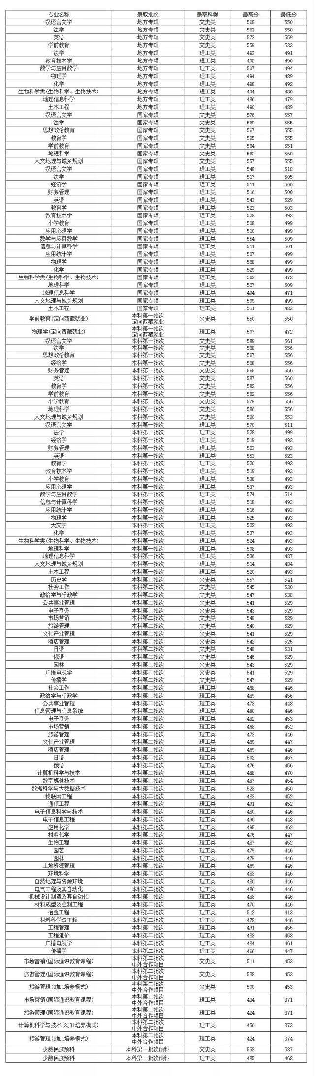 贵州师范大学近三年省内/外文史、理工类各专业录取分数！