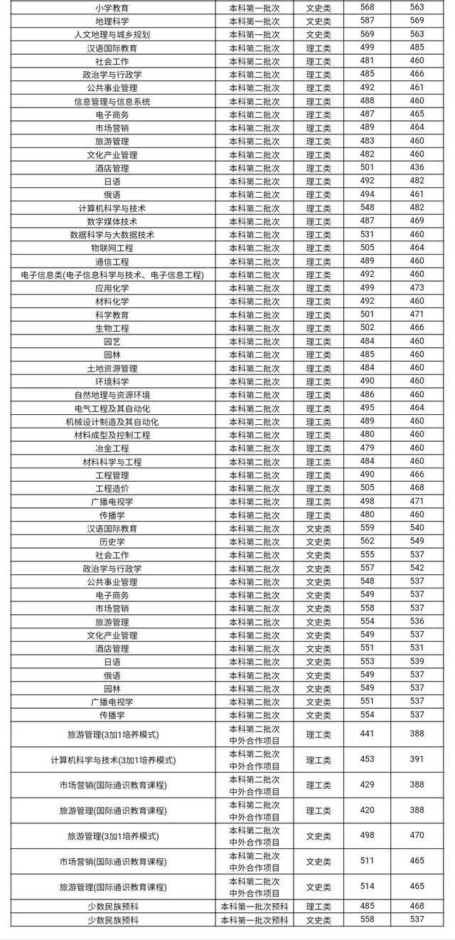 贵州师范大学近三年省内/外文史、理工类各专业录取分数！