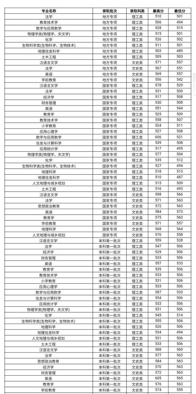 贵州师范大学近三年省内/外文史、理工类各专业录取分数！