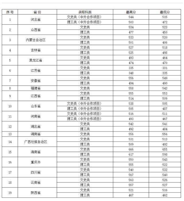 贵州师范大学近三年省内/外文史、理工类各专业录取分数！