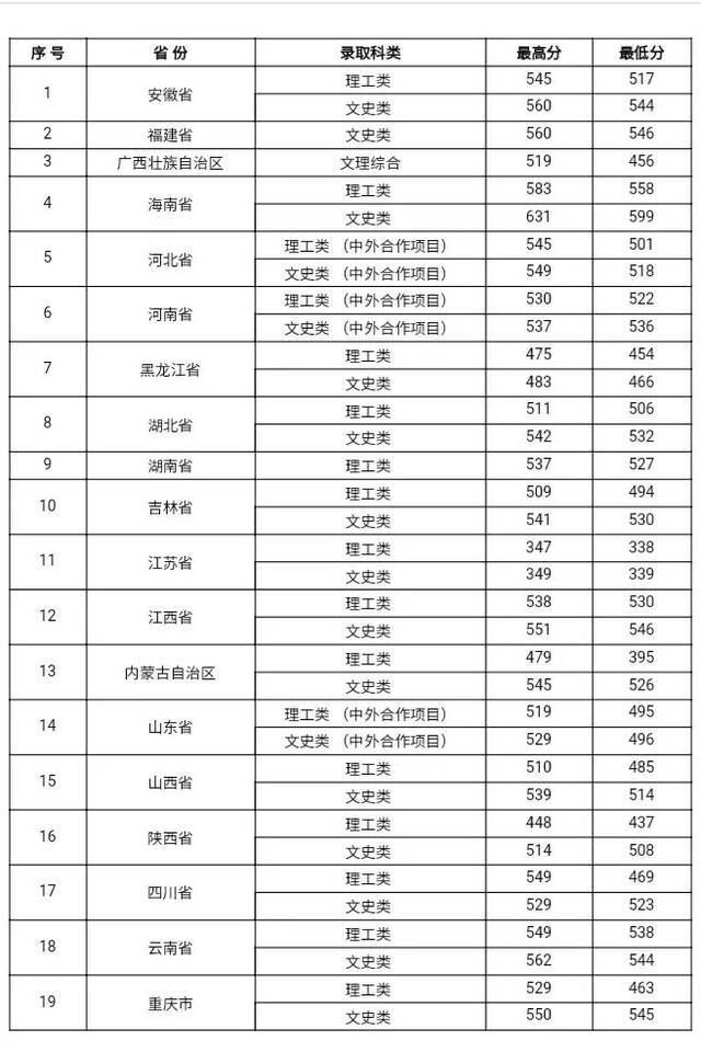 贵州师范大学近三年省内/外文史、理工类各专业录取分数！