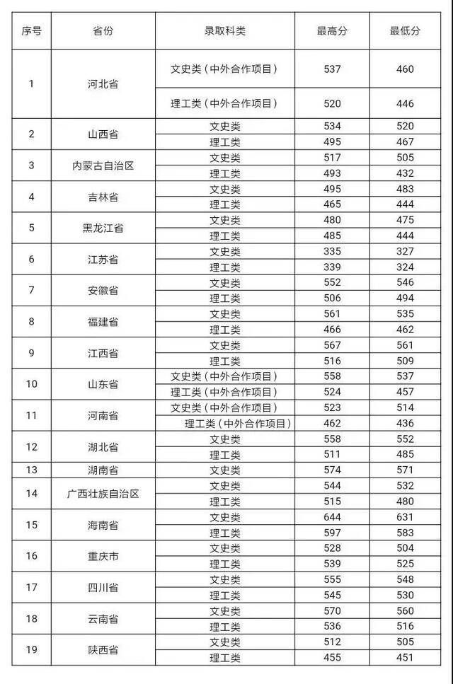 贵州师范大学近三年省内/外文史、理工类各专业录取分数！