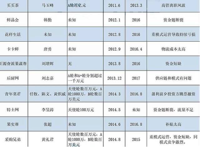 （“半路折戟”的生鲜电商；数据来源：海豚智库）