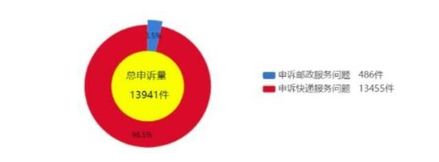 5月用户对快递服务问题申诉13455件 同比增长35.2%