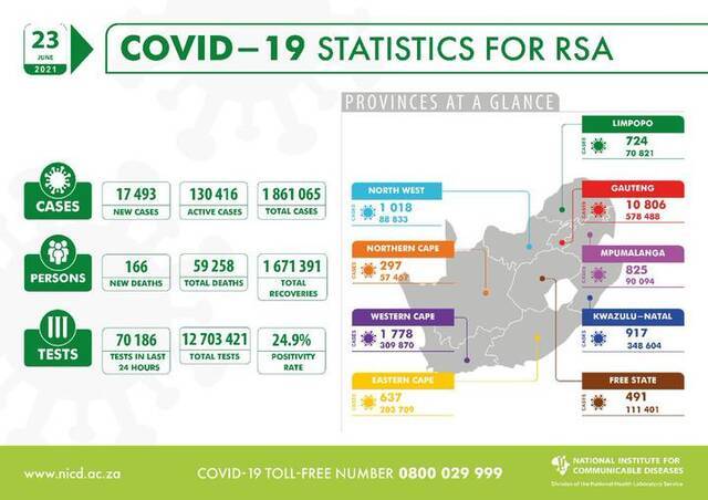 南非新增新冠肺炎病例17493例 累计确诊1861065例
