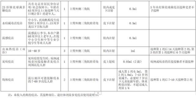 从出生到变老，你要打哪些疫苗？官方说明来了