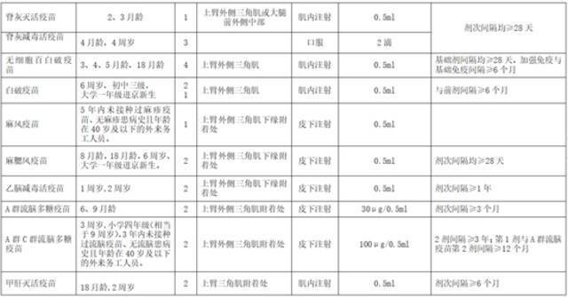 从出生到变老，你要打哪些疫苗？官方说明来了