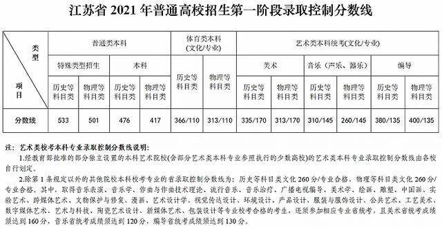 江苏省公布普通高校招生第一阶段省录取控制分数线