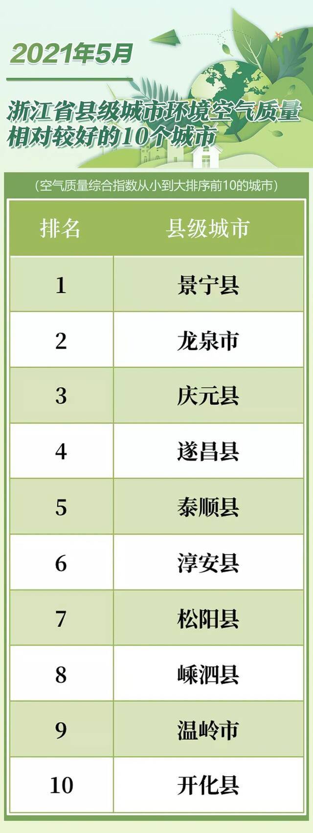 最新排名！浙江哪里空气质量最好？