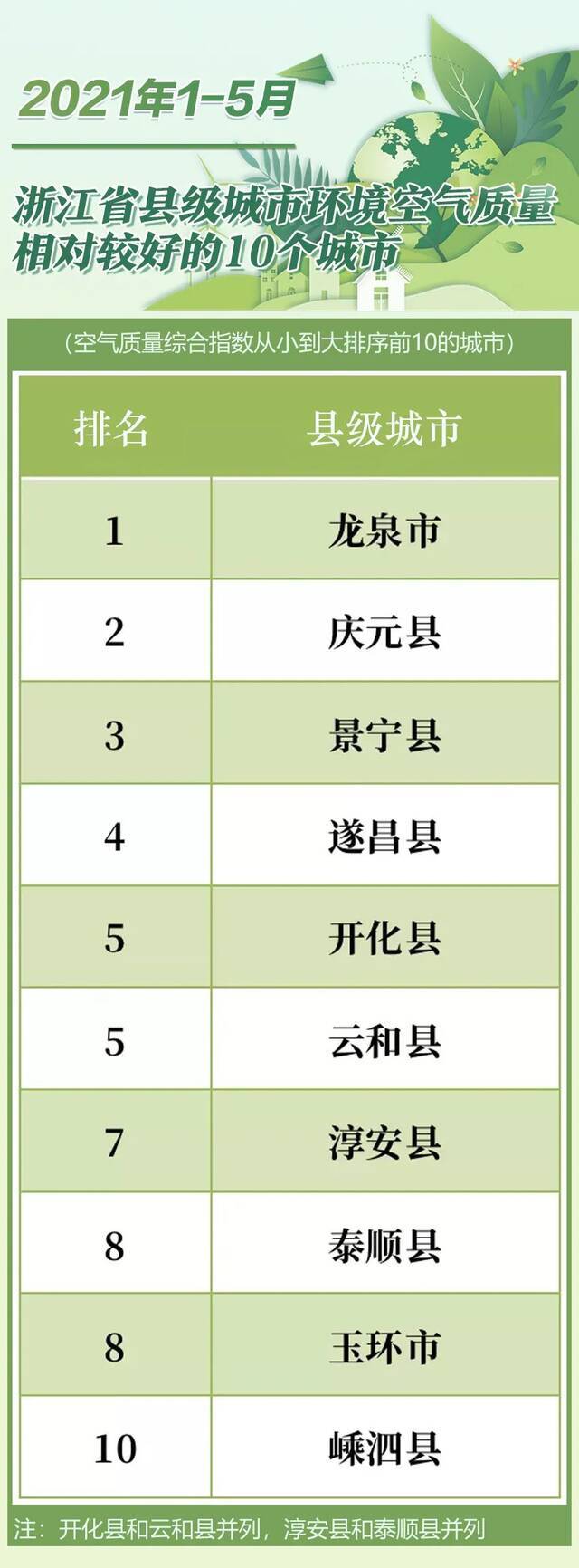 最新排名！浙江哪里空气质量最好？