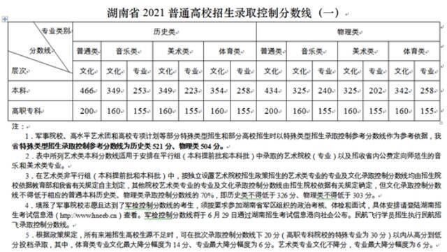 湖南2021年高考录取线出炉