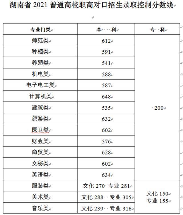 湖南2021年高考录取线出炉