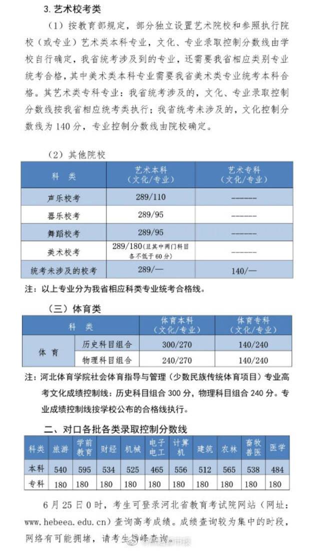 重磅！2021年河北高考分数线出炉