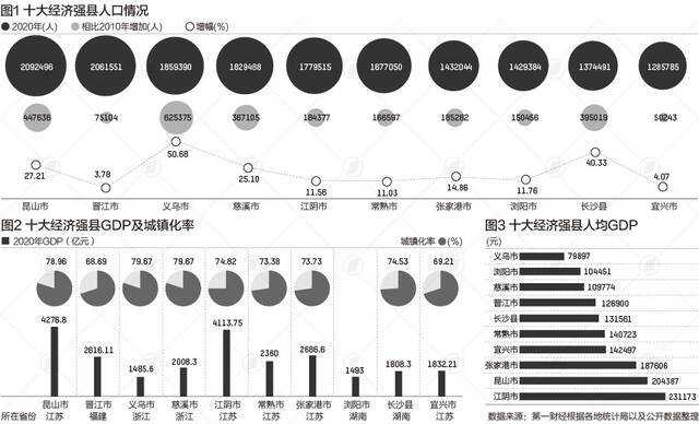 十大经济强县人口变化：昆山晋江超200万，义乌增量最大