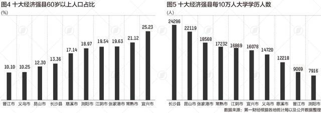 十大经济强县人口变化：昆山晋江超200万，义乌增量最大