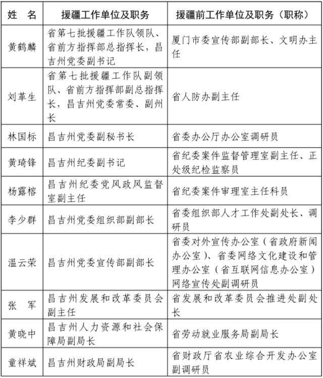 ​福建省人民政府关于给予我省第七批援疆和第十一批援宁工作队记集体二等功奖励的决定