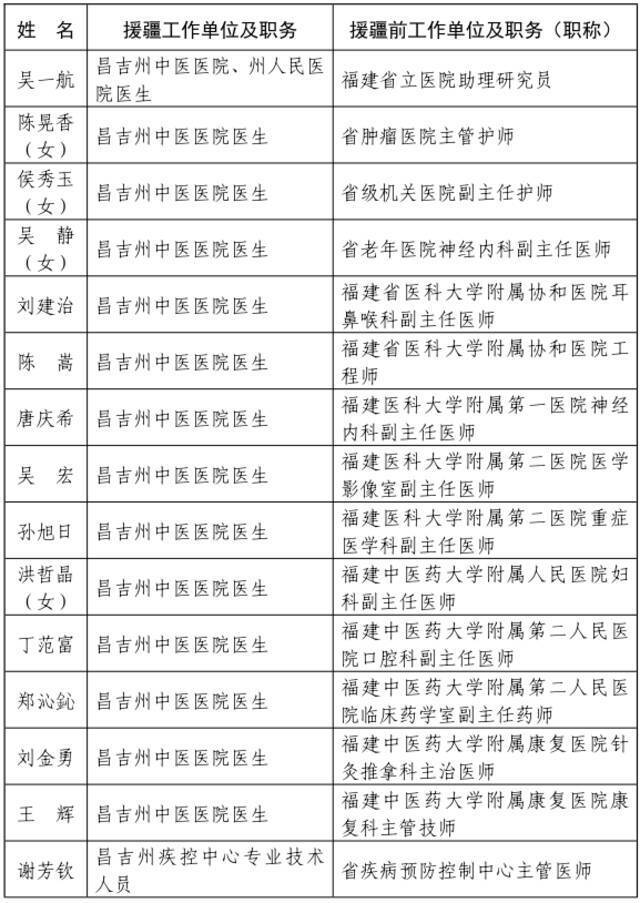 ​福建省人民政府关于给予我省第七批援疆和第十一批援宁工作队记集体二等功奖励的决定