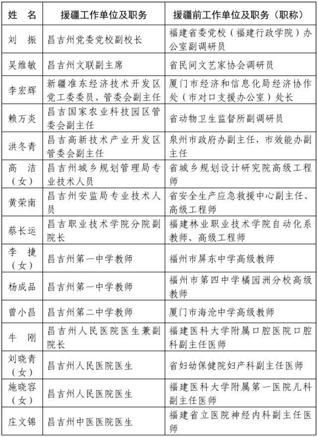 ​福建省人民政府关于给予我省第七批援疆和第十一批援宁工作队记集体二等功奖励的决定