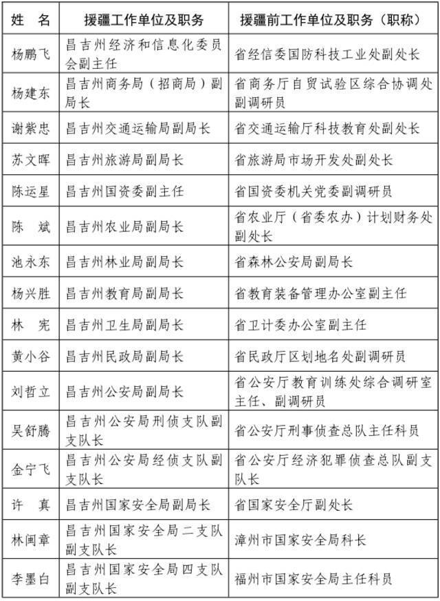 ​福建省人民政府关于给予我省第七批援疆和第十一批援宁工作队记集体二等功奖励的决定