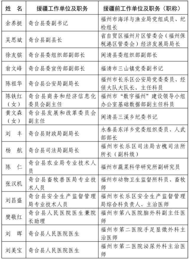 ​福建省人民政府关于给予我省第七批援疆和第十一批援宁工作队记集体二等功奖励的决定