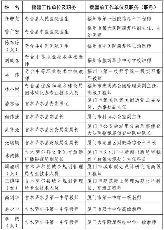 ​福建省人民政府关于给予我省第七批援疆和第十一批援宁工作队记集体二等功奖励的决定