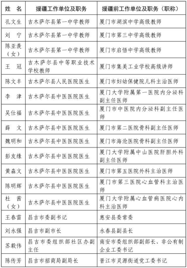 ​福建省人民政府关于给予我省第七批援疆和第十一批援宁工作队记集体二等功奖励的决定